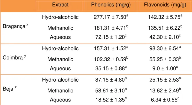 Table 2  –  Concentration (mg GAE/g) of phenolics and flavonoids in propolis extracts  from different locations (n=9) 