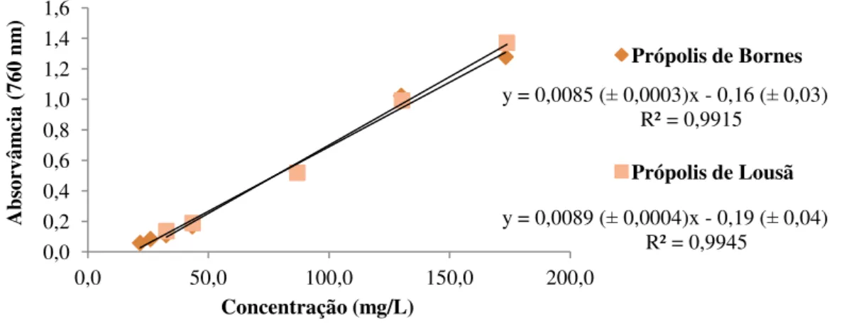 Figura 15. Reta de calibração dos compostos fenólicos totais para as amostras de própolis de  Bornes e Lousã.