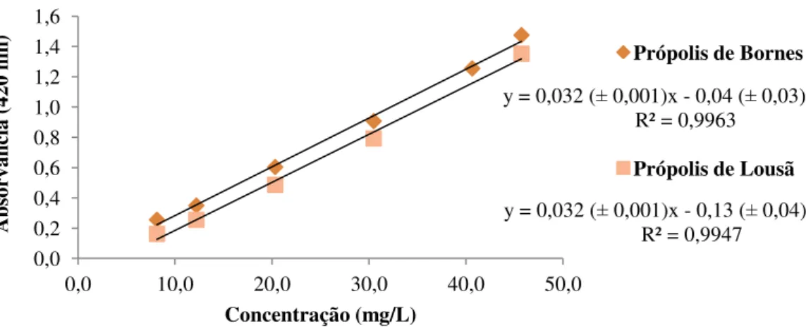 Figura  16. Reta  de  calibração  dos  compostos  de  flavonoides  totais  para  as  amostras  de  própolis de Bornes e Lousã