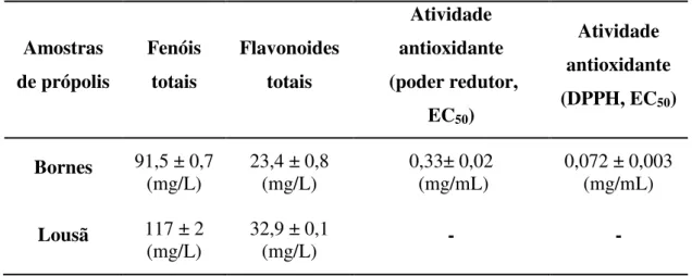 Tabela  3.  Valores  determinados  para  os  fenóis,  flavonoides  totais  e  a  atividade  antioxidante para o própolis de Bornes e Lousã