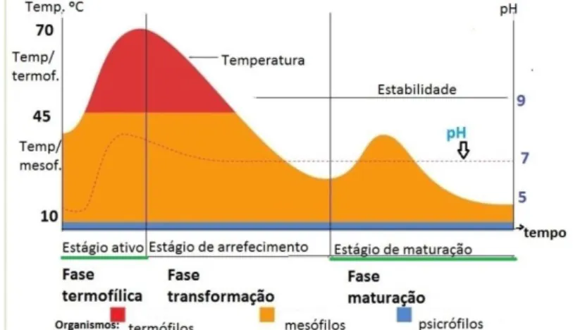 Figura  8.  Comparação  de  temperatura  numa  pilha  de  compostagem  durante  o  processo  de  compostagem (3 meses), adaptado de Cofie et al