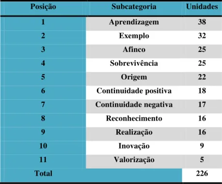 Tabela 1  -  Demonstra  de forma decrescente as subcategorias mais comentadas na  pesquisa