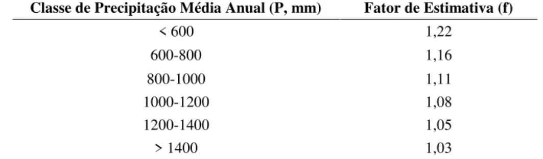 Tabela 1- Fator de estimativa da erosividade de acordo com a classe de precipitação  Classe de Precipitação Média Anual (P, mm)  Fator de Estimativa (f) 