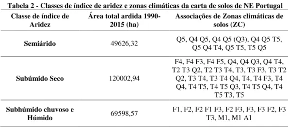 Tabela 2 - Classes de índice de aridez e zonas climáticas da carta de solos de NE Portugal  Classe de índice de 
