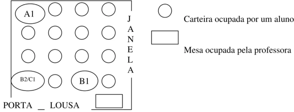 Figura 1 - Representação das posições das carteiras ocupadas pelos alunos com Síndrome de Down em relação às posições das carteiras ocupadas por seus colegas de turma e professores em suas respectivas salas de aula