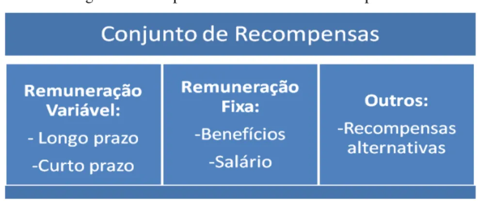 Figura 2  –  Componentes do sistema de recompensas