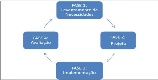 Figura 4  –  Fases para realizar um treinamento 