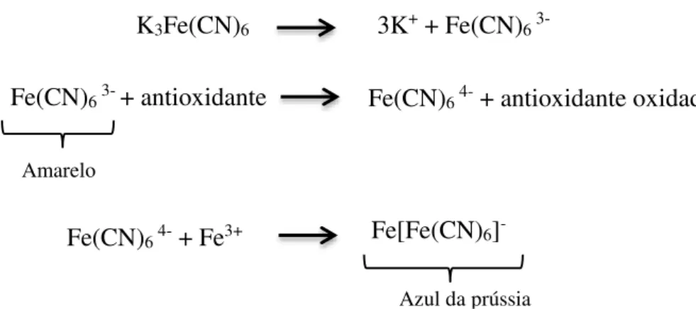 Figura 8-  Equações da redução do complexo Fe 3+ /ferrocianeto à sua forma ferrosa. 60Fe(CN)6 3- + antioxidante Fe(CN)6 4-  + antioxidante oxidado