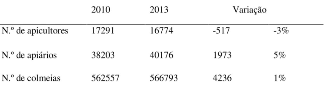 Tabela 1 - Caracterização da atividade apícola 