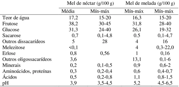 Tabela 3 - Composição do mel 