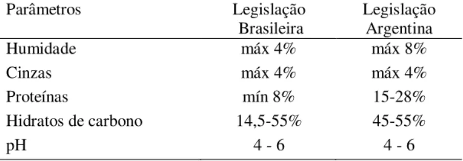 Tabela 6 - Parâmetros de qualidade do pólen 