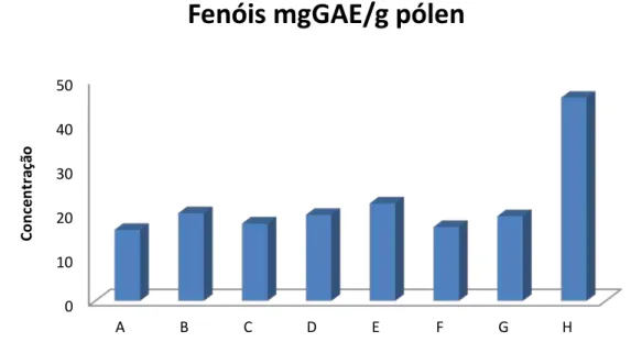 Figura 7 - Concentração dos compostos fenólicos nas várias amostras. 