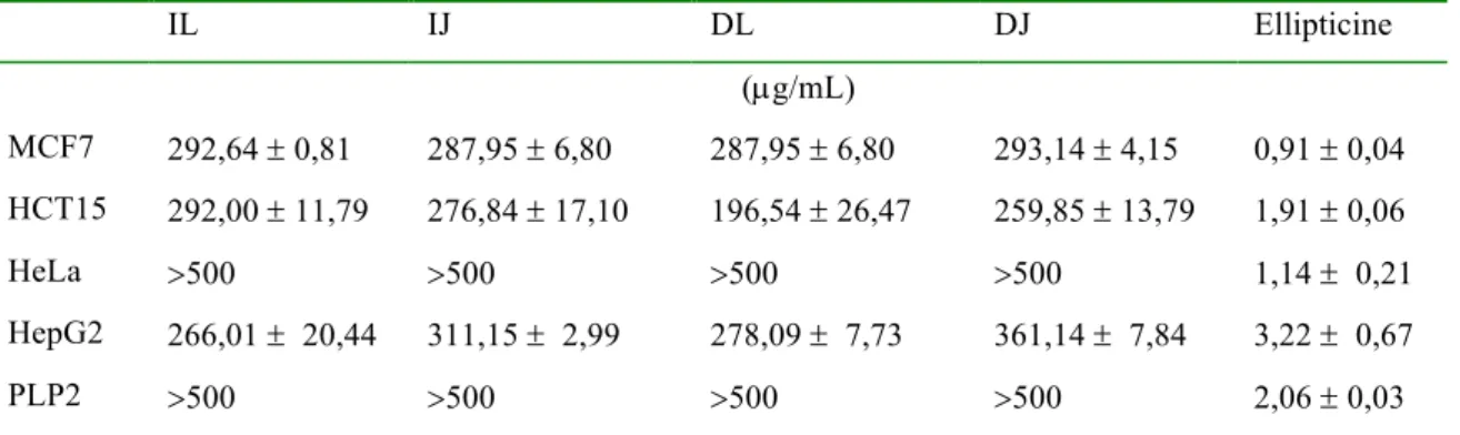 Tabla  1:  Actividad  antitumoral  de  los  extractos  de  las  hojas  y  flores  de  Castanea  sativa  Miller  (obtenida  de  Carocho et al., 2014)