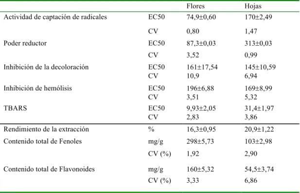 Tabla 2: Actividad antioxidante de los extractos de las hojas y flores de Castanea sativa Miller y contenidos de  fenoles y flavonoides encontrados en dichos extractos