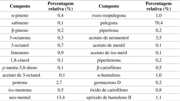 Tabela III – Principais compostos do óleo essencial obtido a partir das partes aéreas de  Mentha pulegium L