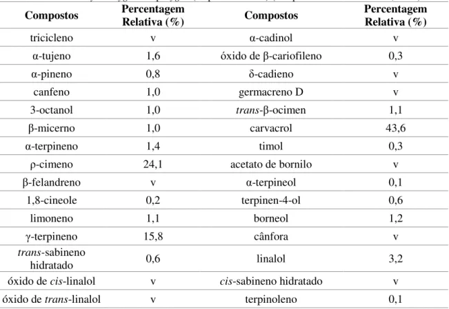 Tabela IV - Principais compostos do óleo essencial obtido a partir das partes aéreas de  Thymus zygis subsp
