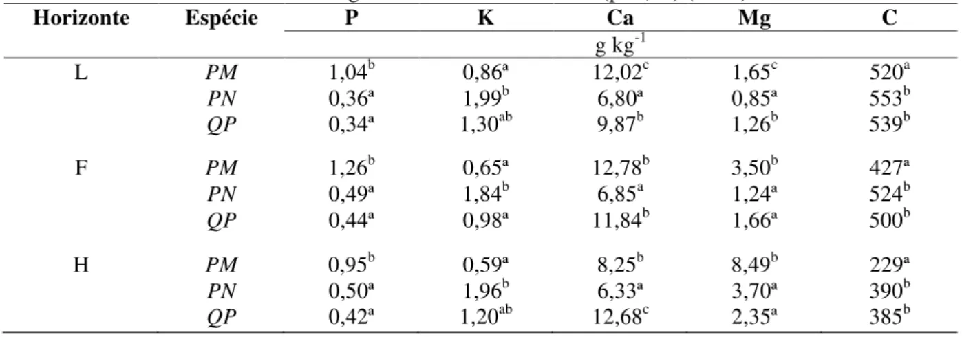 Tabela 3 - Concentração de P, K, Ca, Mg e C nas camadas dos horizontes orgânicos (L, F, H)  desenvolvidos sob as espécies PM, PN e QP