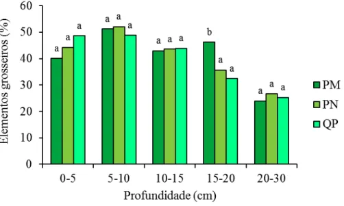 Figura 18 - Teor de elementos grosseiros (EG) nos solos sob as espécies PM, PN e QP. Para cada  profundidade, médias seguidas da mesma letra não são significativamente diferentes (p&gt;0,05) (n=15) 