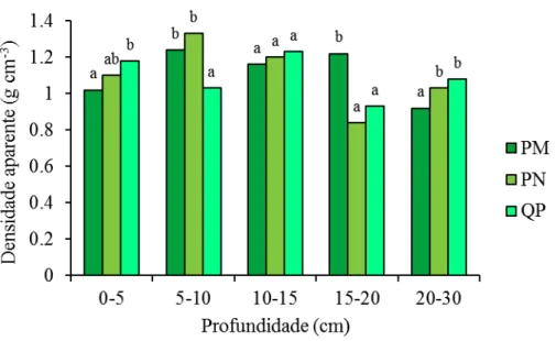 Figura 19 - Densidade aparente dos solos desenvolvidos sob as espécies PM, PN e QP. Para cada  profundidade, médias seguidas da mesma letra não são significativamente diferentes (p&gt;0,05) (n=15) 