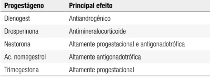 Tabela 5. Características especíicas das novas moléculas de progestágenos*