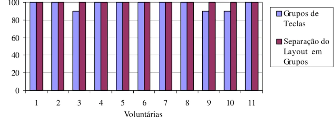Figura 7 –  Representação do tamanho adequado do teclado, teclas alfabéticas, teclas numéricas, teclas de funções e teclas especiais de comunicação vs.
