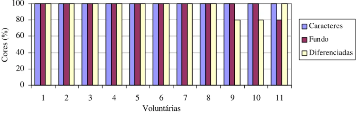 Figura 10 –  Representação das cores dos caracteres, dos fundos das teclas e diferenciadas  vs