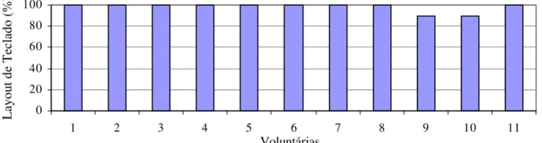 Figura 12 –  Representação do nível de facilitação de compreensão do  layout pelas voluntárias.