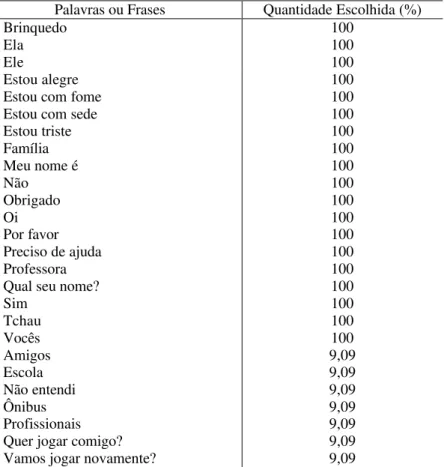 Tabela 1 – Quantidade de Palavras e Frases escolhidas pelas voluntárias para compor as teclas especiais de comunicação.