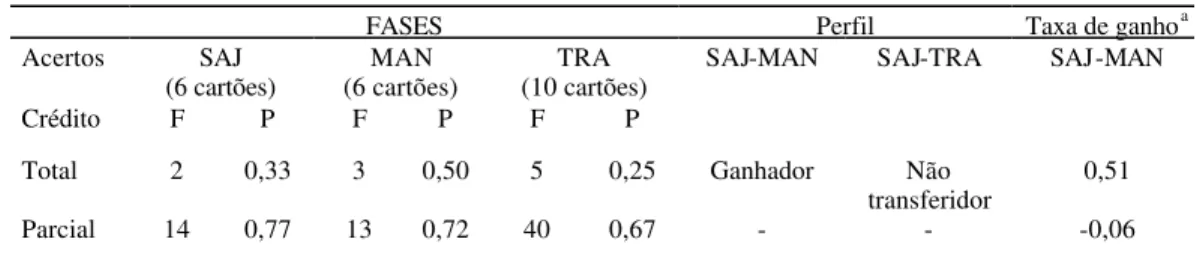 Tabela 1 - Freqüência e proporção de créditos total e parcial de  W ellington  nas fases sem ajuda (SAJ), manutenção (MAN) e transferência (TRA) do CATM.