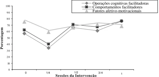 Gráfico 1 - Proporção dos indicadores cognitivos e comportamentais facilitadores e fatores afetivo-motivacionais durante a intervenção no grupo (amostra de 5 sessões).