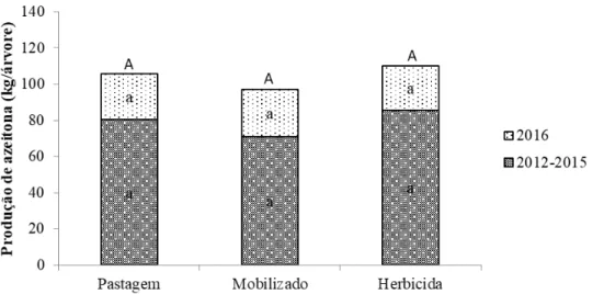 Figura 5. Produção acumulada de azeitona no período 2012-2015 e 2016 nas novas modalidades  de gestão do solo, nomeadamente pastagem (antiga modalidade com herbicida); mobilizado e  herbicida pós-emergência (antiga modalidade com pastoreio)