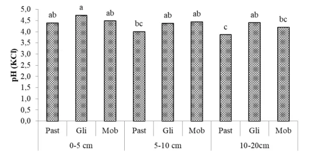 Figura 11. pH (KCl) fora da copa em função do sistema de gestão do solo e da profundidade de  amostragem