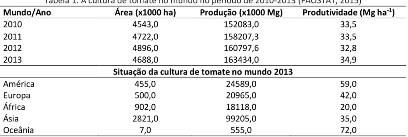 Tabela 1. A cultura de tomate no mundo no período de 2010-2013 (FAOSTAT, 2015) 