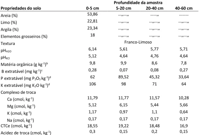 Tabela 10. Características do solo determinadas a partir de amostras do solo as profundidades de (0-5 cm; 