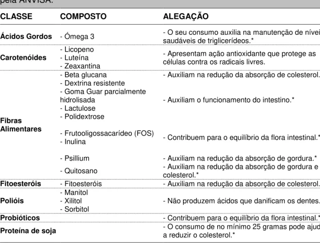 Tabela  1.  Alguns  compostos  que  apresentam  “propriedade  funcional”  aprovados  pela ANVISA