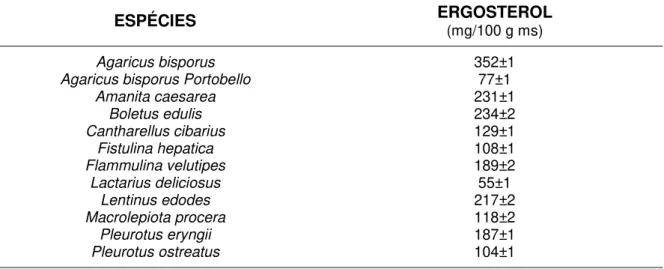 Tabela 4.  Concentrações de ergosterol (mg/100 g  ms) em espécies de cogumelos  comestíveis (BARREIRA et al., 2014)