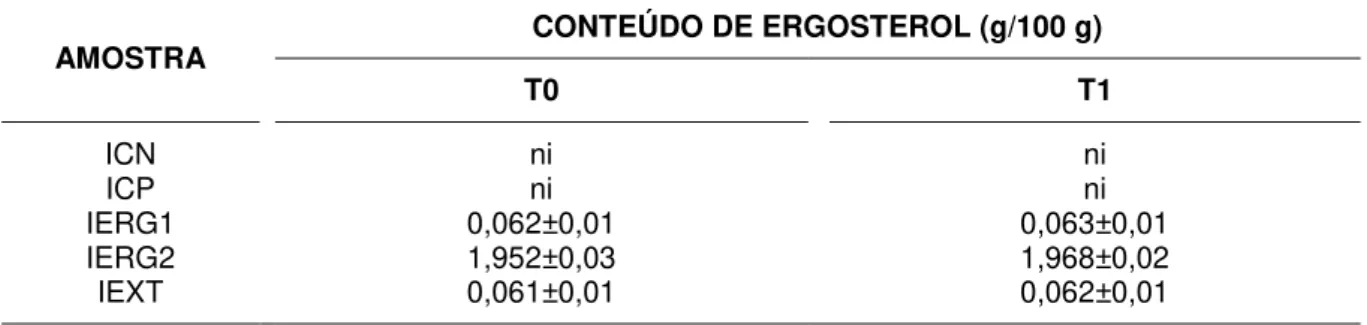 Tabela 8. Conteúdo de ergosterol presente nas amostras. 