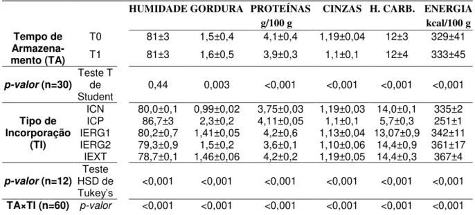 Tabela 9. Perfil nutricional e energético das amostras de iogurte analisadas. 