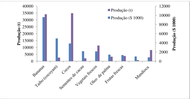 Figura 1 - Produção de géneros alimentares em São Tomé e Príncipe em 2011   (Fonte: adaptado da FAOSTAT (2011)).