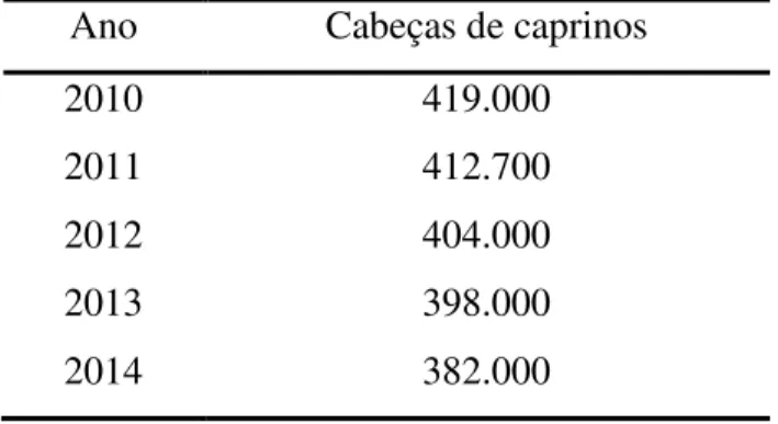 Tabela 1. Evolução recente do censo de caprinos em Portugal  Ano  Cabeças de caprinos 