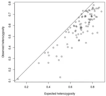 Figure 2.2: Observed versus expected heterozigosity for the 93 microsatellite loci