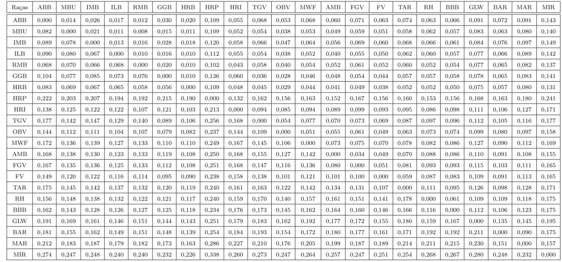 Table 3.3: Valores de F ST acima da diagonal e distância de Nei (d ) abaixo da diagonal