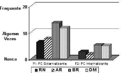 Figura 3 -  Comparação dos dados de Referência Nacional, com os dados dos grupos DM, AR e BR nos fatores de problemas de comportamento.