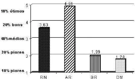 Figura 1 - Valores de desempenho acadêmico global dos grupos (RN- Referência Nacional, AR- Alto Rendimento, BR- Baixo Rendimento e DM- Deficiente Mental) A Figura 1 mostra que o desempenho acadêmico do grupo AR foi avaliado com pontuação bem próxima à máxi