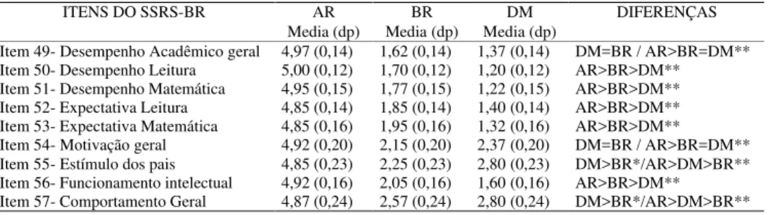 Tabela 1- Dados descritivos (média e desvio padrão) dos escores dos grupos AR (Alto Rendimento), BR (Baixo Rendimento) e DM (Deficiente Mental) nos itens de desempenho acadêmico do SSRS (N = 40 para cada grupo).