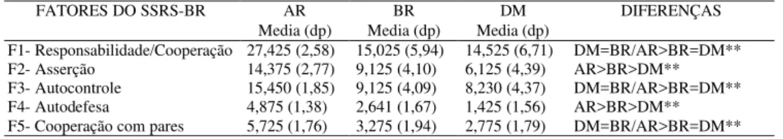 Tabela 2 - Resultados da análise comparativa entre os grupos nos escores fatoriais de habilidades sociais do SSRS-BR (N = 40).