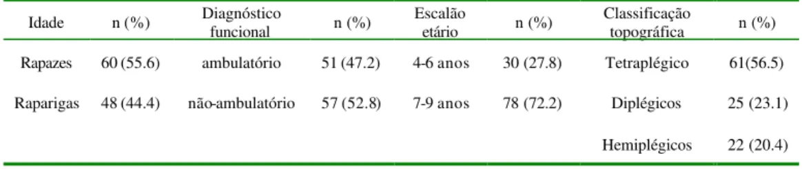 Tabela 1 - Características da amostra.