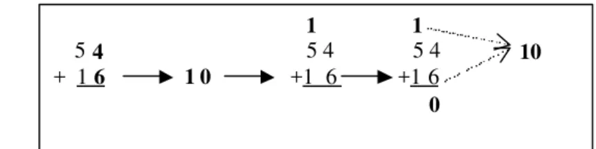 Figura 8 - Aumento da complexidade das operações de adição com número a ser elevado.
