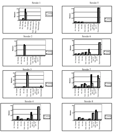 Figura 16 -  Gráficos representativos de cada Sessão de ensino. Barras em preto indicam os números de operações e barras em cinza indicam os números de acerto.
