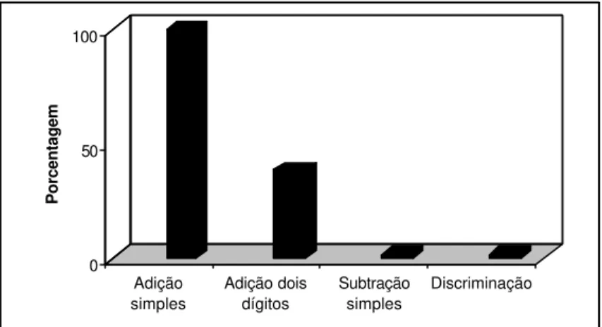 Figura 1 - Porcentagem de acerto da participante nos tipos de operações da avaliação inicial.
